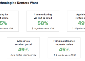 5 Top Technologies That Renters Want