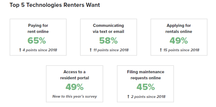 5 Top Technologies That Renters Want