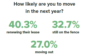 how likely are residents to move in the next year