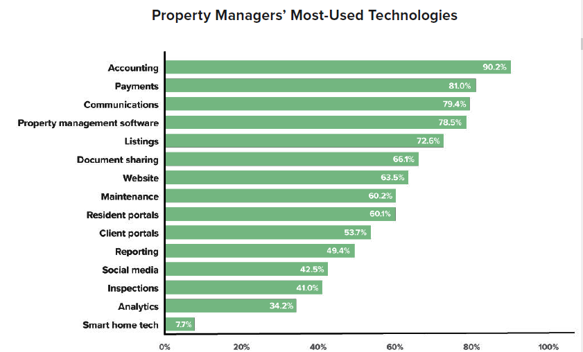 technologies property managers use