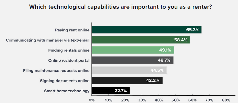 technologies renters want and capabilities
