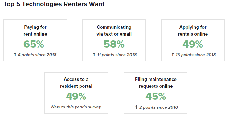 5 Top Technologies That Renters Want