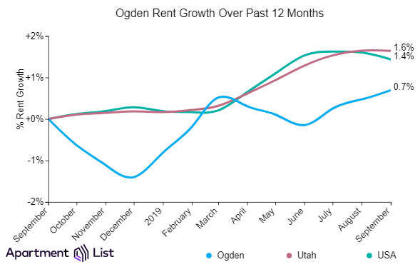 Ogden rents