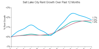 Salt Lake City Rents Decline For Third Straight Month