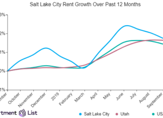 Salt Lake City Rents Decline For Third Straight Month