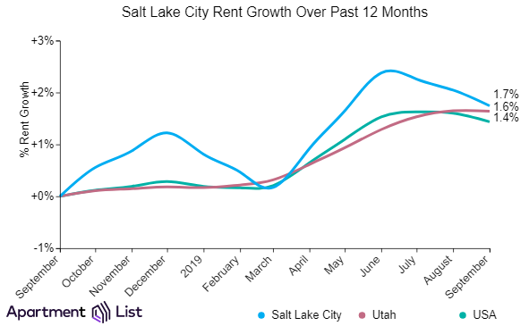 Salt Lake City Rents Decline For Third Straight Month