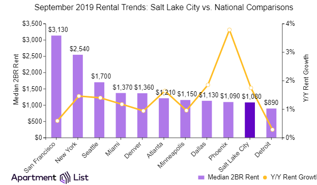 Rents more affordable than many cities