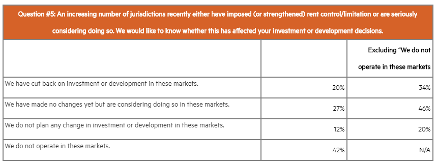 Rising Rent Control Is Slowing Development And Investment