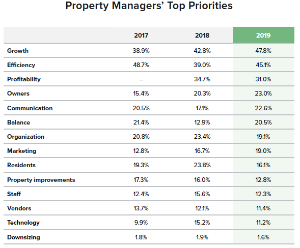 The Job of Property Management Is Changing, Survey Shows