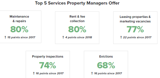 The Job of Property Management Is Changing, Survey Shows
