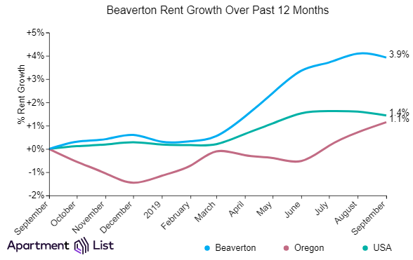 How rents have grown in Beaverton, Oregon