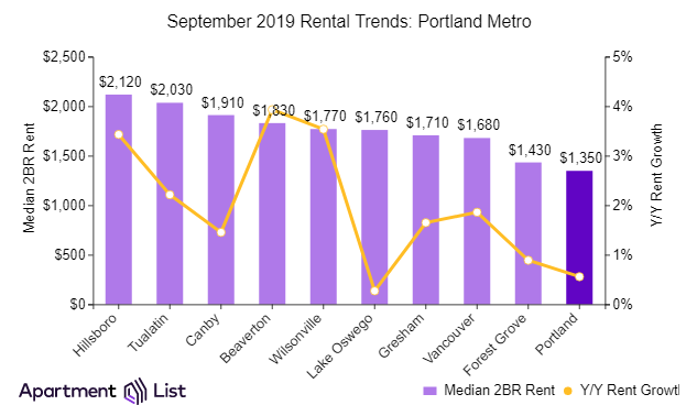 Portland and Oregon rents rising