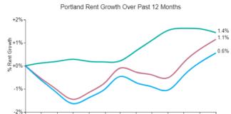 Portland Rents Continue Upward Trend for Third Straight Month