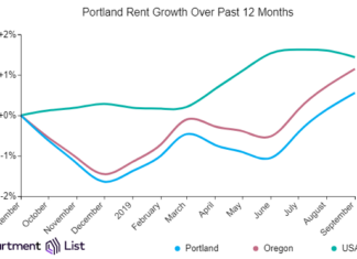 Portland Rents Continue Upward Trend for Third Straight Month