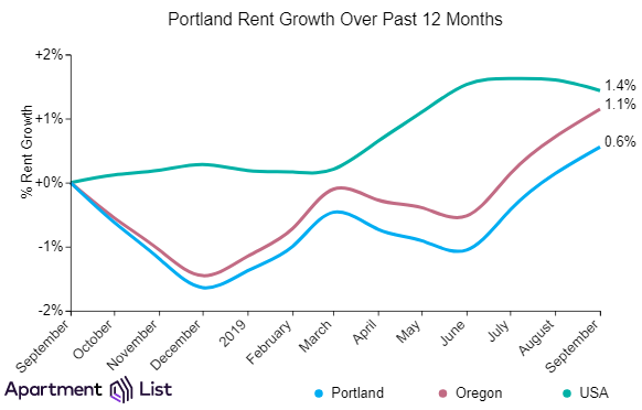 Portland Rents Continue Upward Trend for Third Straight Month