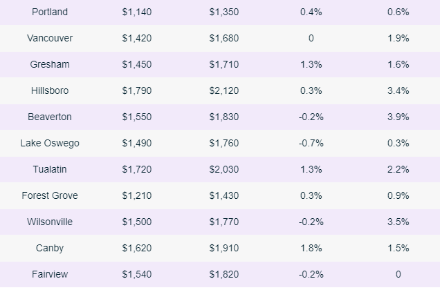 Portland rents