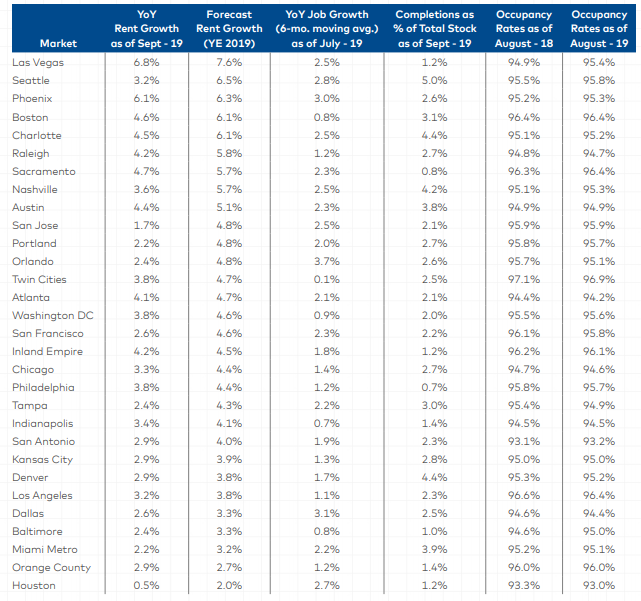 Multifamily Growth on Track to Continue at 3 Percent Annually