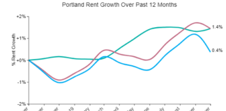 Portland Rents Decline After Three Months of Increases
