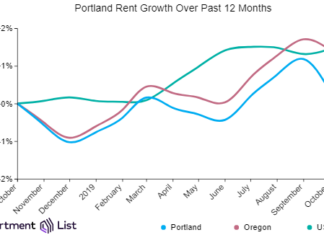 Portland Rents Decline After Three Months of Increases