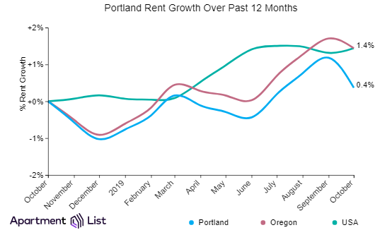 Portland Rents Decline After Three Months of Increases