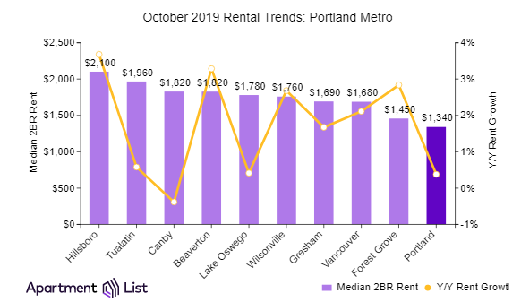 Portland Rents Declined After Three Months of Increases