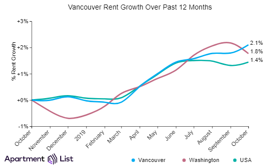 Vancouver rents in October 2019