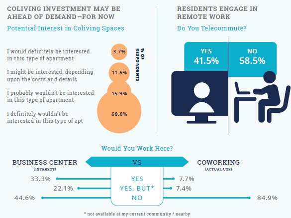 Resident Preferences Show coliving not popular, yet