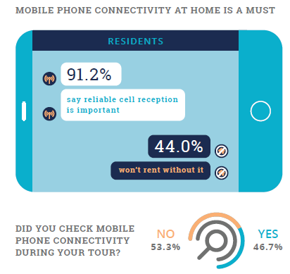 Resident Preferences Show reliable mobile phone connectivity is a must 