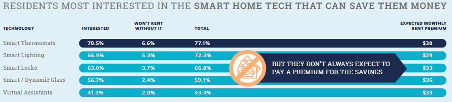 Resident Preferences Show renters want smart home technology that saves them money.