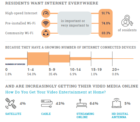 Resident Preferences Show renters want internet everywhere