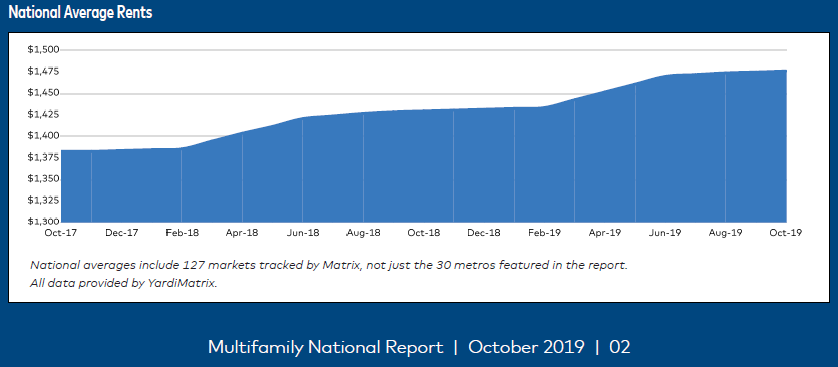 Rents Rise, As Do Political Pressure and Rent Control