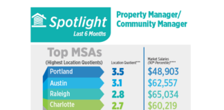 Property Manager Jobs In High Demand In Latest Jobs Report