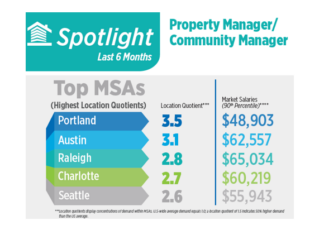 Property Manager Jobs In High Demand In Latest Jobs Report