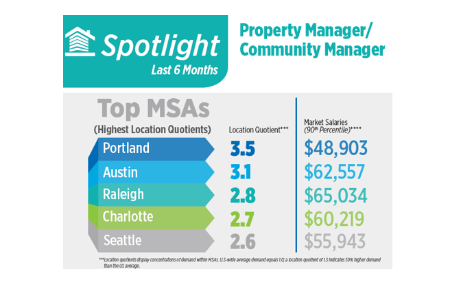 Property Manager Jobs In High Demand In Latest Jobs Report