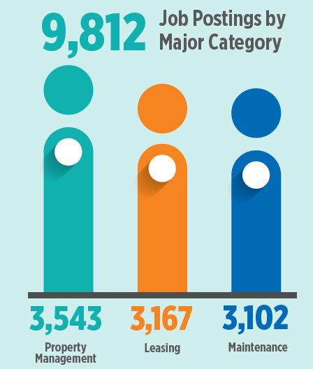 Property Manager Jobs In High Demand In Latest Jobs Report