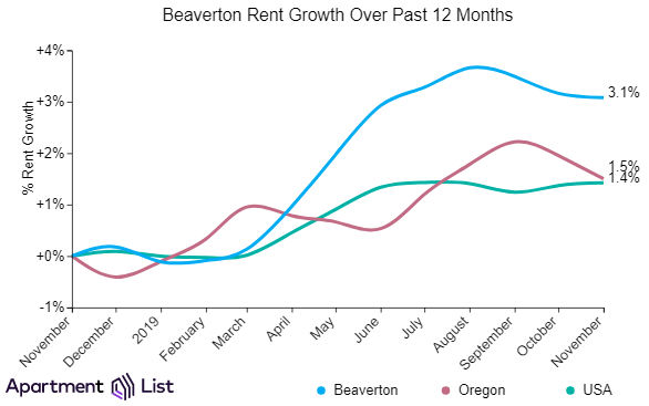 Beaverton rent growth has been steady