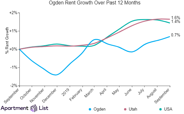 Ogden rents declined over the past month
