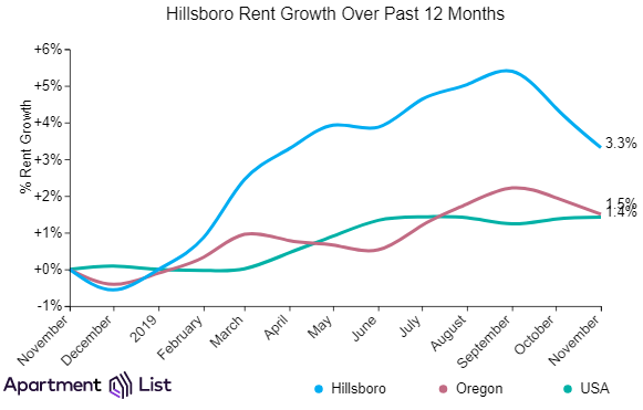 Hillsboro rents are highest in the Portland metro but declined recently