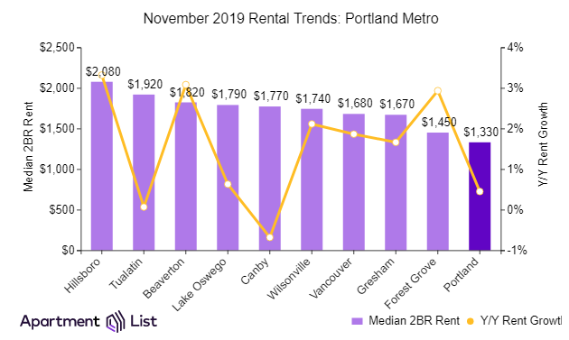 Portland metro rent growth