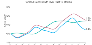 Portland Rents Decline for Second Month