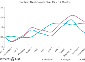 Portland Rents Decline for Second Month