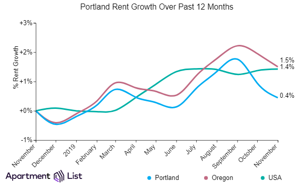 Portland Rents Decline for Second Month