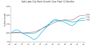 Salt Lake City Rents Up For Second Month In A Row