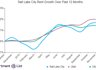 Salt Lake City Rents Up For Second Month In A Row