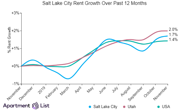 Salt Lake City Rents Up For Second Month In A Row