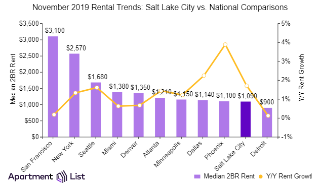 Salt Lake City more affordable than many other cities