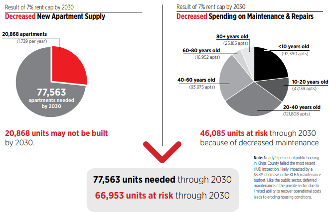 How Rent Control Limits Owner Profits and Maintenance in Portland and Seattle
