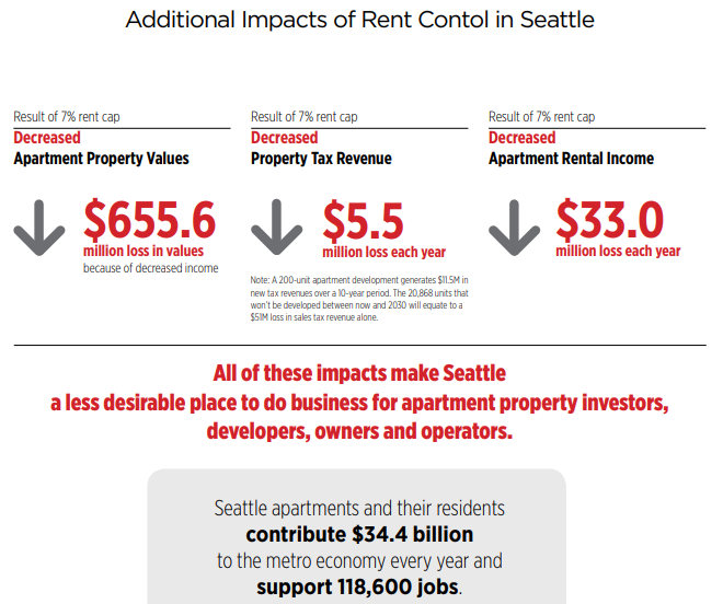 How Rent Control Limits Owner Profits and Maintenance in Portland and Seattle