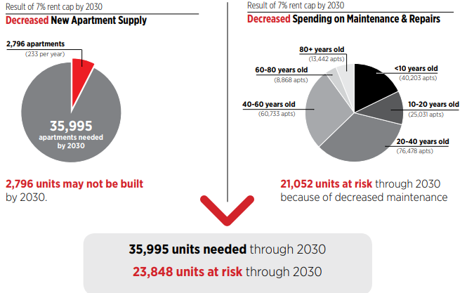 Decreased new apartment supply and maintenance