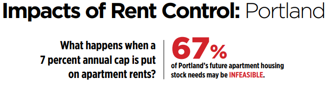How Rent Control Limits Owner Profits and Maintenance in Portland and Seattle
